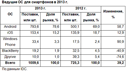 Поставки Android-смартфонов за прошлый год достигли 800 млн устройств