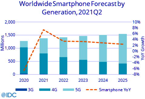Рост мирового рынка смартфонов в 2021 г. превысит 7%