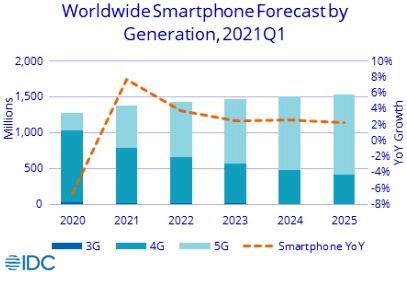 На рынке смартфонов ожидается лучший за последние 6 лет рост