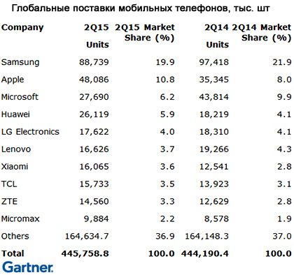 Рост рынка смартфонов — худший с 2013 г.