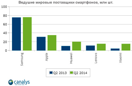 Поставки смартфонов во втором квартале увеличились на 23%
