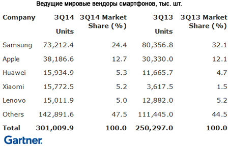 Gartner: глобальный рынок смартфонов вырос на 20%