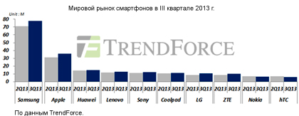 За III квартал на мировой рынок поставлено 250 млн смартфонов