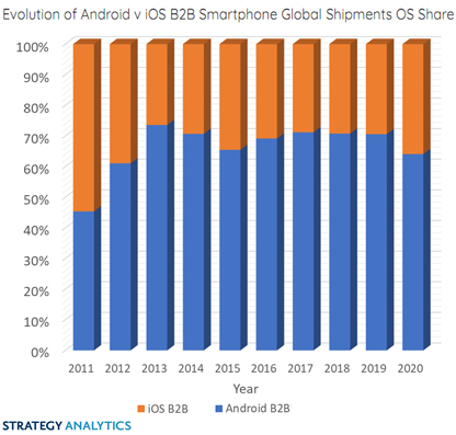 Android контролирует 64% глобального рынка B2B-смартфонов