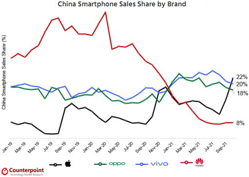 Apple — ведущий вендор смартфонов в Китае