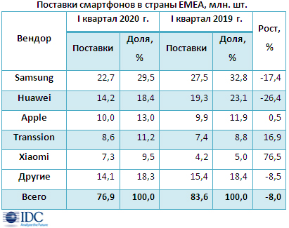 Рынок смартфонов EMEA просел на 8%