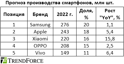 Производство смартфонов в 2022 г. вернется к уровню до пандемии