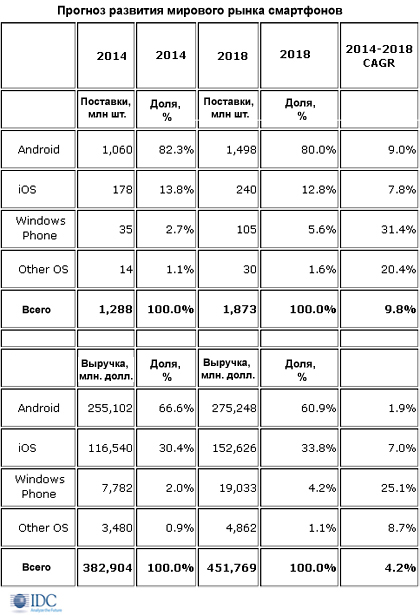 Рост мирового рынка смартфонов в 2015 г. замедлится до 12%
