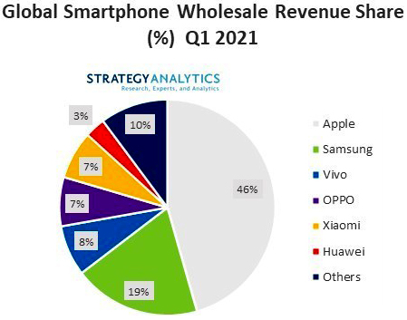 Квартальный объем рынка смартфонов превысил 100 млрд долл.