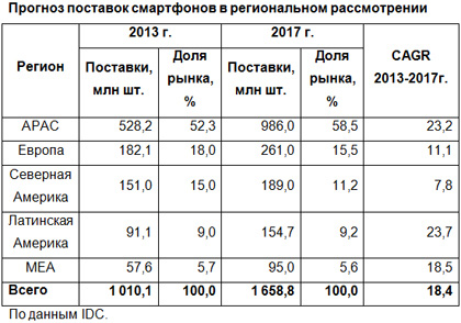 Спрогнозированы средние цены на смартфоны в разных регионах мира Спрогнозированы средние цены на смартфоны в разных регионах мира