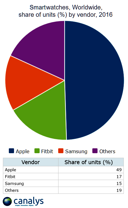 За Apple почти половина рынка умных часов