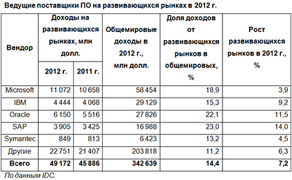 Развивающиеся рынки — двигатель роста мировой индустрии ПО
