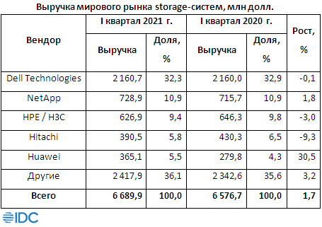 Квартальная емкость глобально отгруженных storage-систем превысила 118 ЭБ