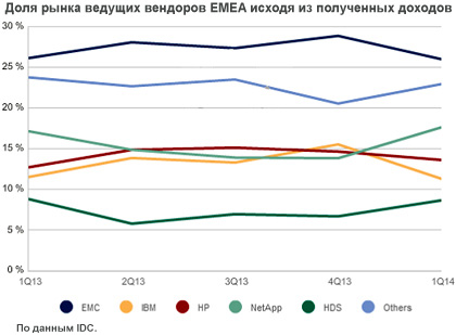 Выручка рынка внешних СХД региона EMEA снизилась на 1,4%