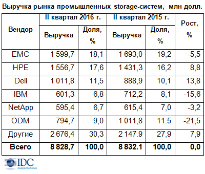 Общая емкость поставленных промышленных storage-систем превысила 34 экзабайт