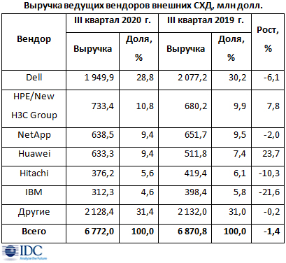 Рынок внешних СХД просел почти на 2% Рынок внешних СХД просел почти на 2%