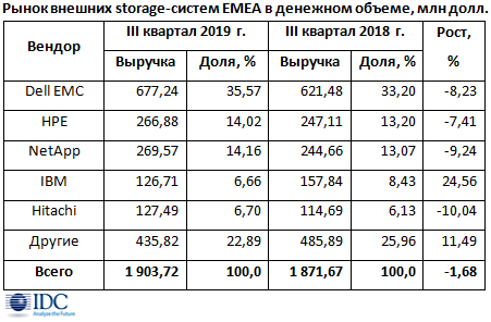 За storage-системами на базе флэш-памяти свыше трети рынка EMEA