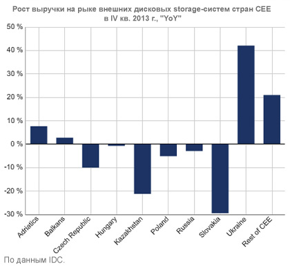 Рынок внешних дисковых СХД стран CEE просел на 3%