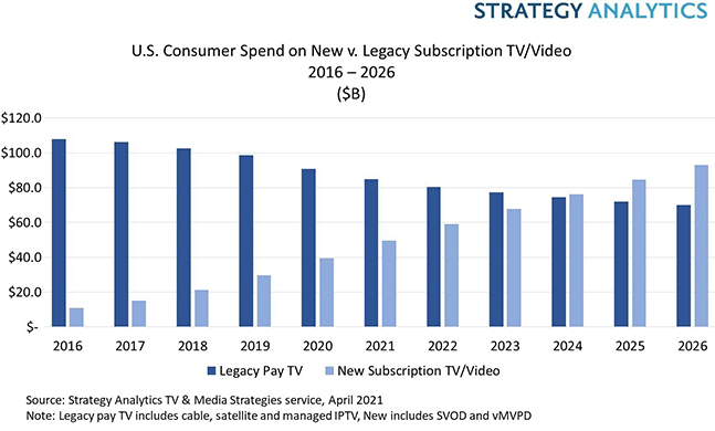 Платное ТВ продолжает терять позиции в США
