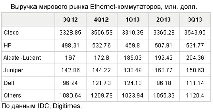 Мировой рынок Ethernet-коммутаторов нарастил выручку до 5,66 млрд долл.