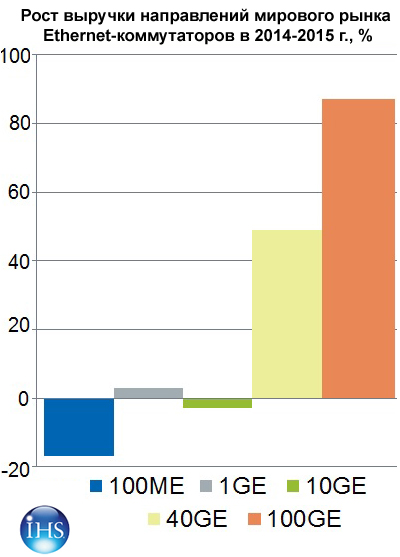 Квартальная выручка мирового рынка Ethernet-коммутаторов впервые превысила 6 млрд долл.