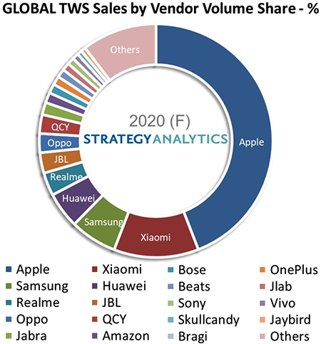 Рост глобальных продаж TWS-гарнитур в 2020 г. достиг 90%
