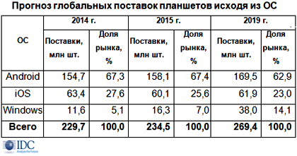 Рост мирового рынка планшетов едва превысит 2%