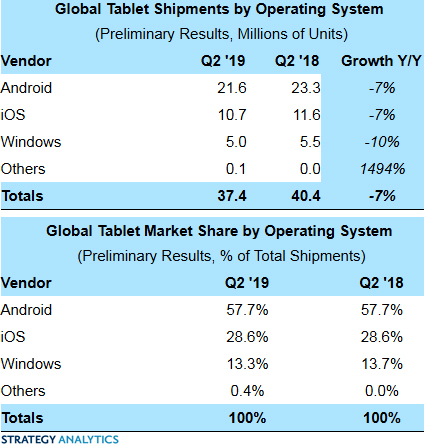 Мировой рынок планшетов сократился на 7%