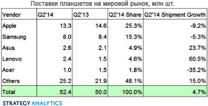 Лидеры рынка планшетов сдают позиции