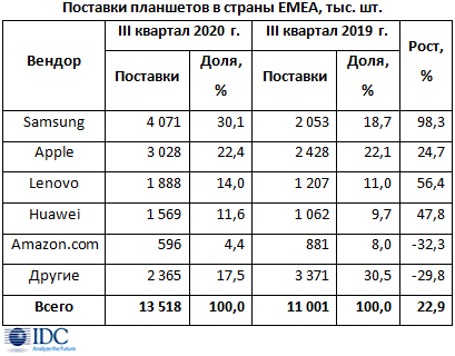 Рост поставок планшетов страны EMEA превысил 22%