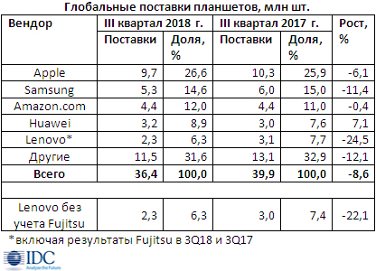 Спад на мировом планшетном рынке превысил 8%