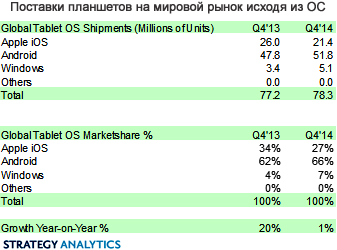 В IV квартале рост глобального рынка планшетов составил лишь 1%