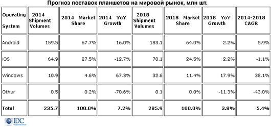 Рынок планшетов снижает обороты
