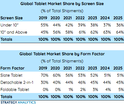 На рынке планшетов ожидается первый за многие годы рост