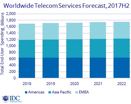 Рост мировых затрат на телекоммуникационные услуги составит 1,6%