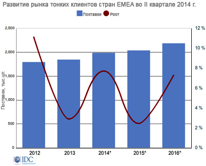 Рынок тонких клиентов EMEA значительно вырос