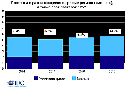 Спад мирового рынка тонких клиентов достиг 7%