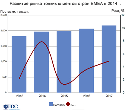 Объем рынка тонких клиентов EMEA приблизился к 2 млн устройств