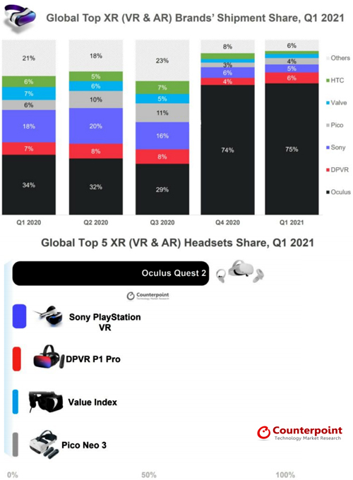 Oculus распространила присутствие на 75% мирового рынка средств расширенной реальности