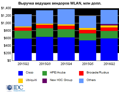 Рост мирового рынка оборудования WLAN превысил 6%
