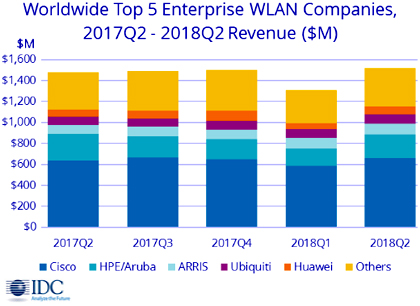 Мировой рынок оборудования WLAN остается в зоне роста