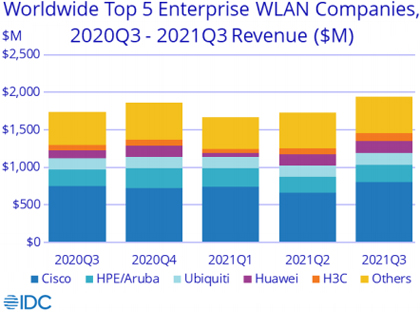 Мировой рынок WLAN сокращает рост из-за потребительского направления