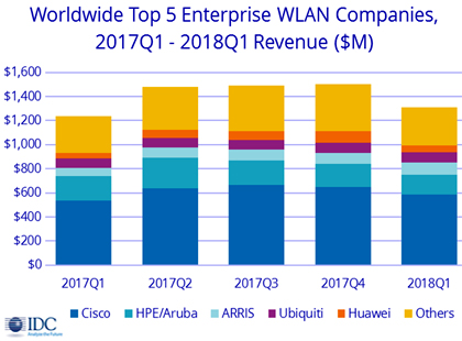 Рост корпоративного рынка оборудования WLAN превысил 5%