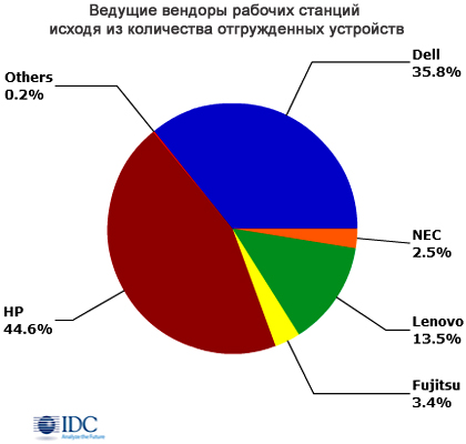 В 2014 г. отгружено почти 4 млн рабочих станций В 2014 г. отгружено почти 4 млн рабочих станций