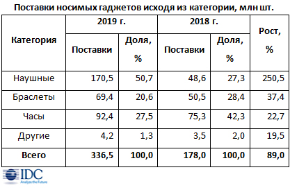 Наушные устройства — главный двигатель рынка носимых гаджетов Наушные устройства — главный двигатель рынка носимых гаджетов