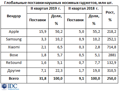 Наушные устройства — новый двигатель рынка носимых гаджетов