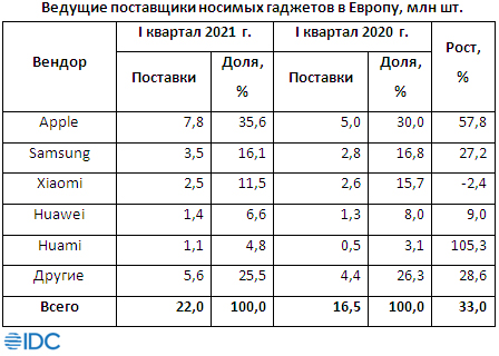 В первом квартале Европа освоила не менее 22 млн носимых гаджетов