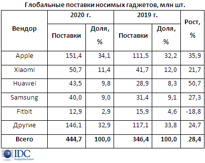 В 2020 г. глобально отгружено свыше 444 млн носимых гаджетов