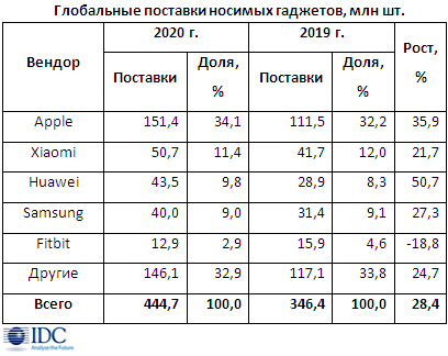 В 2020 г. глобально отгружено свыше 444 млн носимых гаджетов