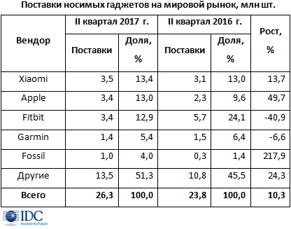 Рост рынка носимых гаджетов превысил 10%